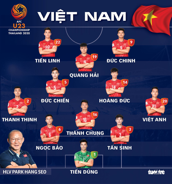 Đội hình xuất phát của U23 Việt Nam