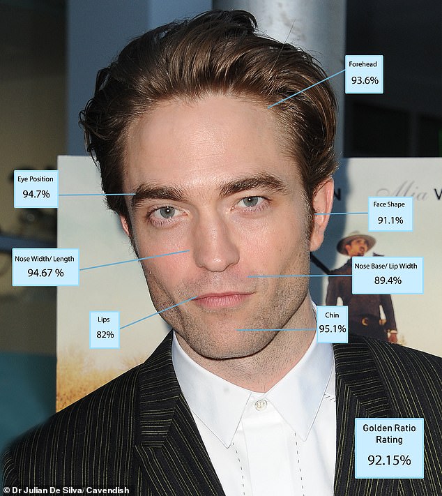 Robert Pattinson đã được tuyên bố là người đàn ông đẹp trai nhất thế giới sau khi nghiên cứu khoa học về những gì tạo nên 'khuôn mặt hoàn hảo'.