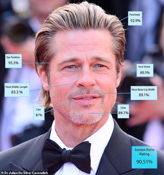 4. Brad Pitt - 90.51%