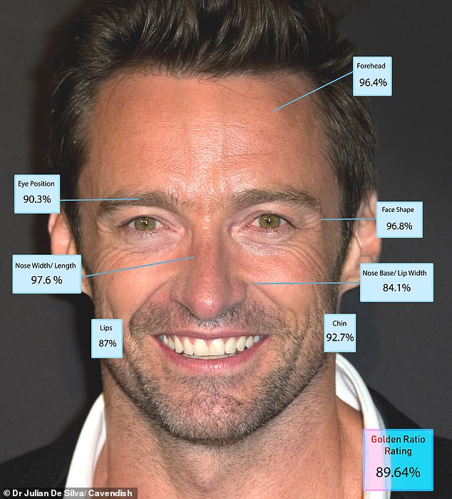 6. Hugh Jackman - 89.64 per cent Tài tử người Úc đang ở tuổi 51, Hugh Jackman có số điểm cao nhất dành cho vẻ đẹp của mũi, nhưng điểm hơi thấp khi xét tới đôi môi và đôi mắt. Bác sĩ De Silva nhận định Hugh Jackman là một tài tử đẹp hơn qua năm tháng. Việc một người dù đã ở tuổi chứng kiến sự lão hóa mạnh nhưng vẫn giữ được vẻ đẹp diện mạo cho thấy sức mạnh vẻ đẹp tự nhiên nơi họ.