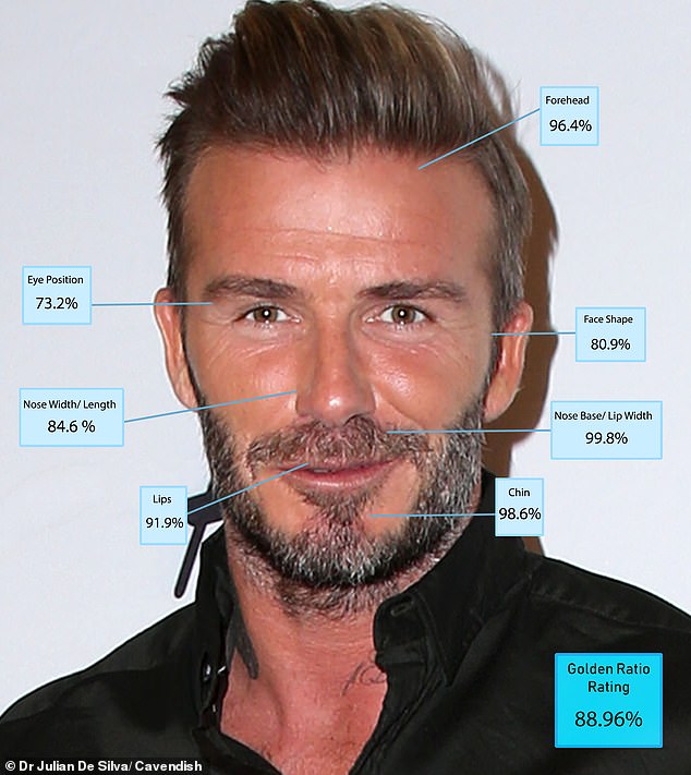 7. David Beckham - 88.96 per cent. Cựu danh thủ bóng đá người Anh 44 tuổi có chiếc cằm đẹp nhất trong số top 10 nam giới sở hữu diện mạo hấp dẫn. Điểm thiếu hoàn hảo trên gương mặt David Beckham là hình dáng chiếc mũi và khoảng cách hai mắt. Beckham chính là “mỹ nam” duy nhất của làng thể thao xuất hiện trong danh sách được thống trị bởi các tài tử.