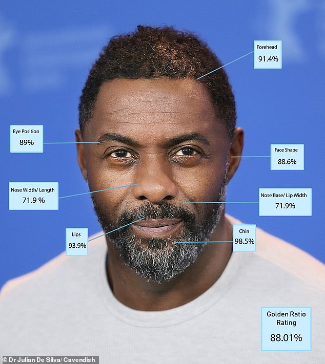 8. Idris Elba - 88.01 per cent. Nam diễn viên người Anh 47 tuổi không chỉ sở hữu hình thể cơ bắp ấn tượng vốn đã được biết tới từ lâu mà giờ đây còn là một gương mặt nam tính điển trai “có thứ hạng”.