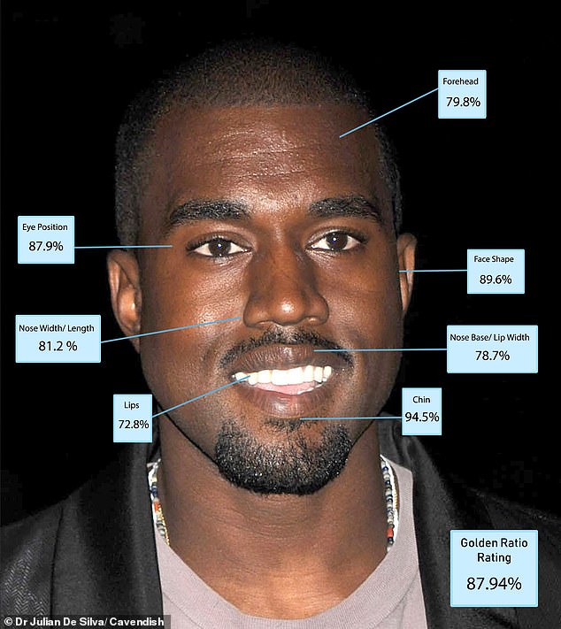 Kanye West - 87.94%. Rapper người Mỹ có các đường nét đẹp, chỉ có đường nét khuôn mặt hơi thấp điểm một chút.