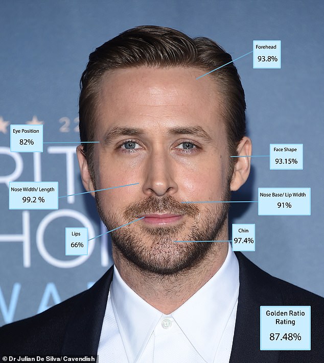 10. Ryan Gosling 87.48%: Nam diễn viên người Canada 39 tuổi chính là diện mạo nam tính khép lại top 10 nam giới có diện mạo đẹp nhất thế giới theo chuẩn “tỉ lệ vàng”. Bác sĩ Julian De Silva nói: 'Ryan có chiếc mũi có hình dạng hoàn hảo nhất trong tất cả những người đàn ông nhưng lại bị điểm thấp cho đôi môi'.