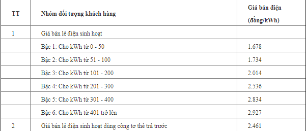 Tuy nhiên nhiều ý kiến cho rằng, biểu giá điện bất hợp lý của tập đoàn này khiến người dùng chịu thiệt. Ảnh biểu giá điện sinh hoạt của EVN hiện áp dụng 
