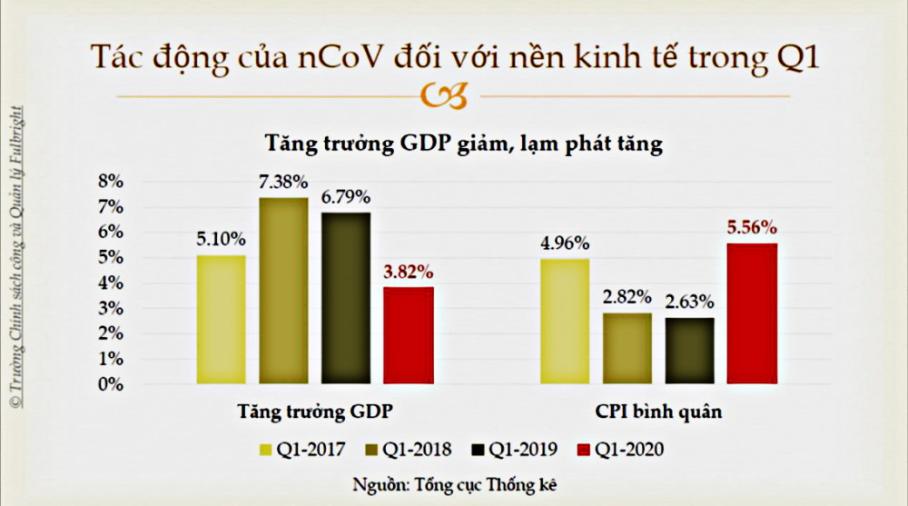 Tốc độ tăng trưởng tổng sản phẩm trong nước (GDP) quý I/2020 chỉ đạt 3,82%, thấp nhất trong vòng 10 năm qua. Tăng trưởng quý II dự kiến còn thấp hơn nhiều