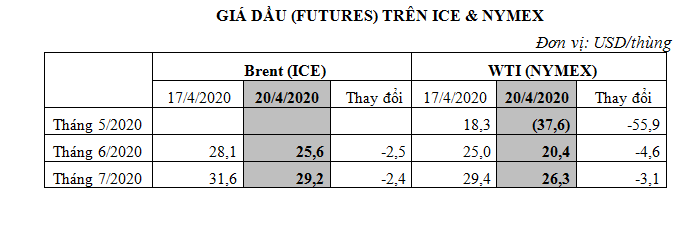 giá dầu trên các sàn giao dịch cho tháng 5/2020 có giảm nhiều nhưng giá dầu Mỹ ngọt nhẹ giao tháng 6 trên sàn giao dịch NYMEX vẫn duy trì ở mức khoảng 20 USD/thùng và giá dầu Brent trên sàn giao dịch ICE (London) vẫn ở mức 25,6 USD/thùng.