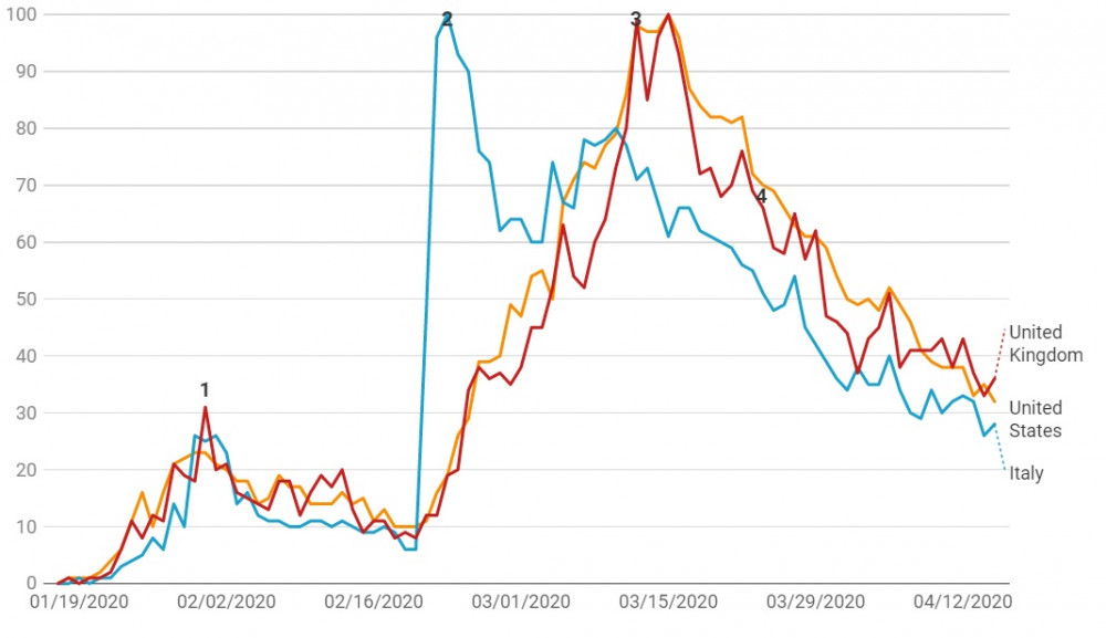 Tìm kiếm tin tức về COVID-19 ở Anh, Hoa Kỳ và Ý 