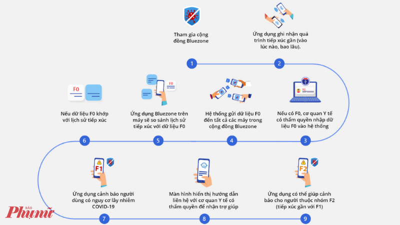 Cách thức cảnh báo nguy cơ lây nhiễm COVID-19 từ ứng dụng Bluezone