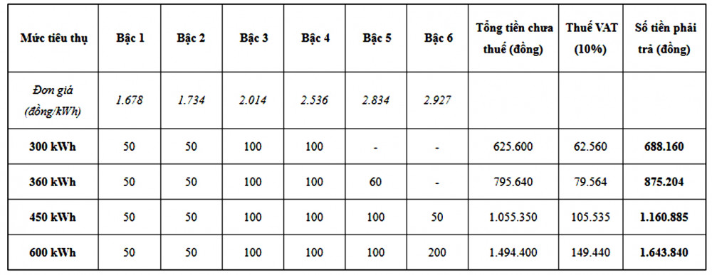 Theo bảng tính giá điện theo bậc của EVN, số kWh có thể tăng gấp đôi nhưng giá điện có thể tăng gần gấp ba