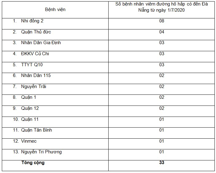 Những bệnh viện có người được cách ly, ảnh Sở Y tế TPHCM