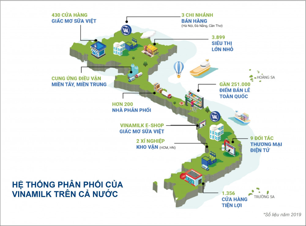 Hệ thống phân phối rộng khắp giúp tăng độ phủ và đưa các sản phẩm Vinamilk đến tay người tiêu dùng nhanh chóng, tiện lợi 