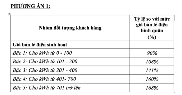 Phương án 1 trong toàn văn Dự thảo của Bộ Công thương.