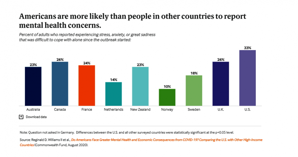 Người dân Mỹ gặp vấn đề về sức khỏe tâm thần nhiều hơn các quốc gia phát triển khác - Nguồn: Commonwealth Fund