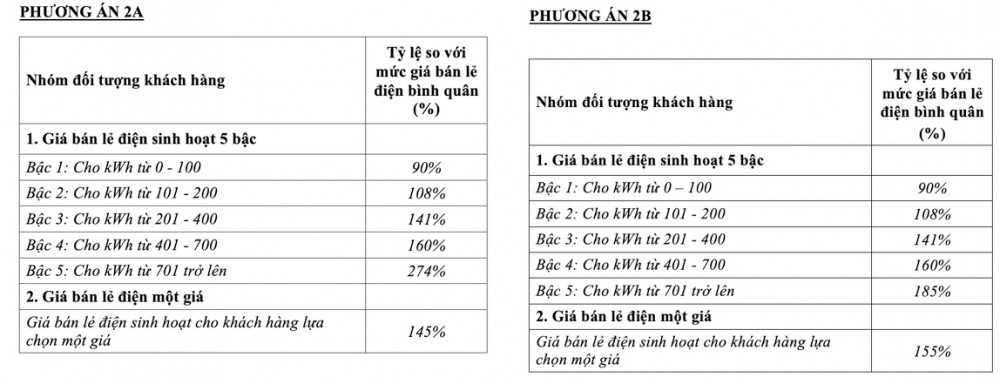 Cục trưởng Cục Điều tiết điện lực đề xuất rút phương án tính điện một giá, tuy nhiên Bộ Công thương bác bỏ vì cho rằng không phù hợp với điều kiện của Việt Nam