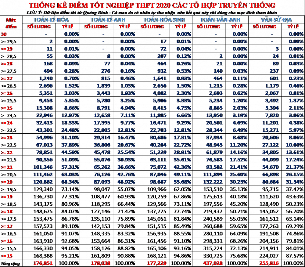 Thống kê điểm tốt nghiệp THPT 2020 các tổ hợp truyền thống từ Quảng Bình- Cà Mau