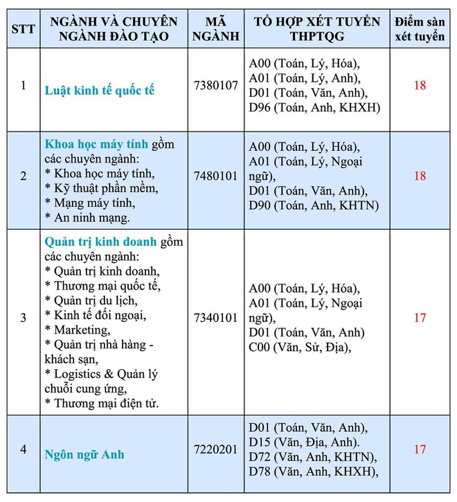 Điểm sàn, tổ hợp xét tuyển vào Trường ĐH Quốc tế Sài Gòn