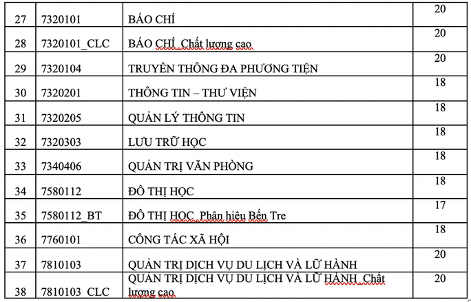 Điểm sàn của trường ĐH Khoa học Xã hội- Nhân văn (ĐH Quốc gia TP.HCM)