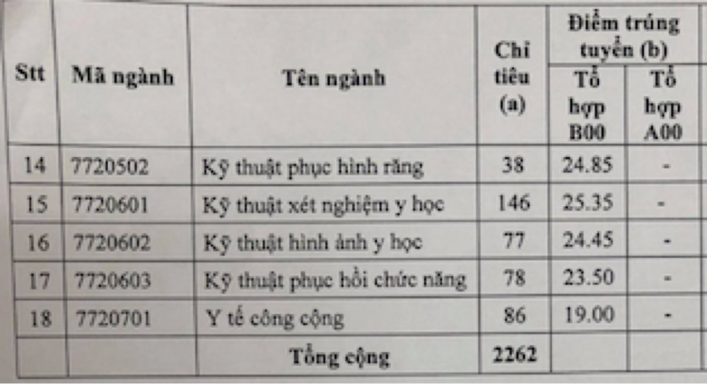 Điểm chuẩn vào trường ĐH Y Dược TP.HCM