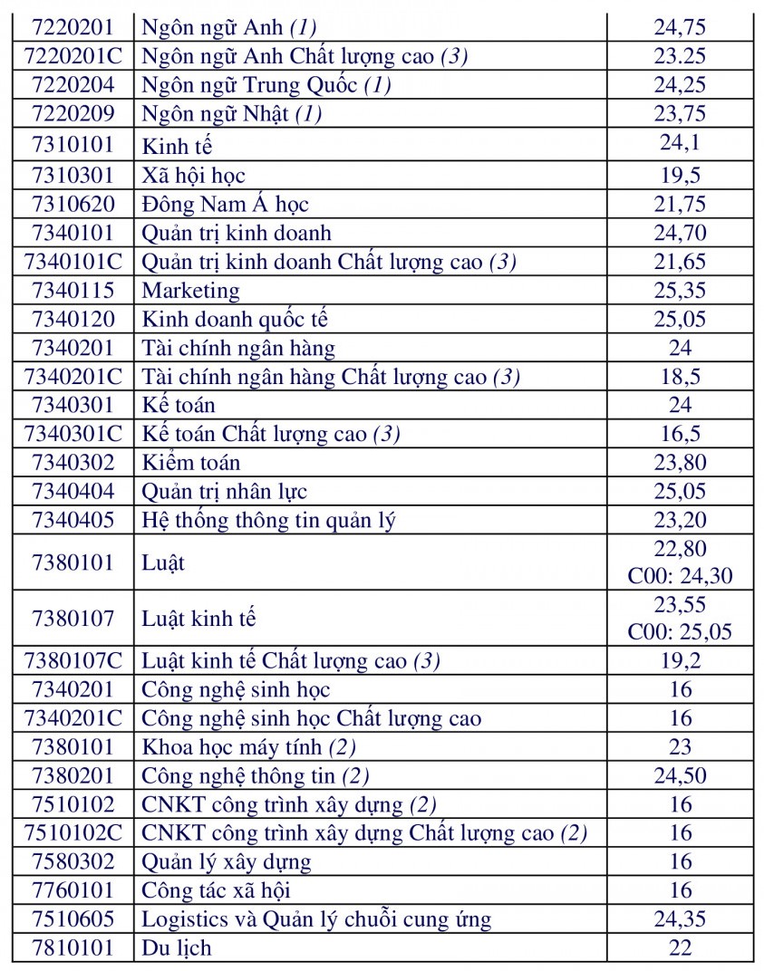 Điểm chuẩn cụ thể vào Trường đại học Mở TP.HCM