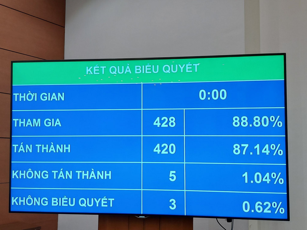 Quốc hội biểu quyết thông qua Nghị định tổ chức chính quyền đô thị TP Hồ Chí Minh, sáng 16/11