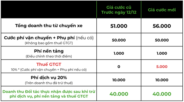 Bảng giá cước cập nhật mới của Gojek từ 12/12.