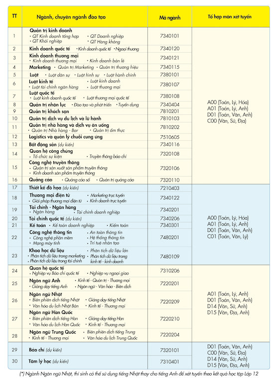 Chỉ tiêu tuyển sinh từng ngành