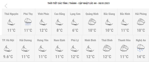 Theo thông tin từ Trung tâm dự báo khi tượng thủy văn Quốc gia, nhiệt độ của Hà Nội lúc thấp nhất chỉ hơn 9 độ.