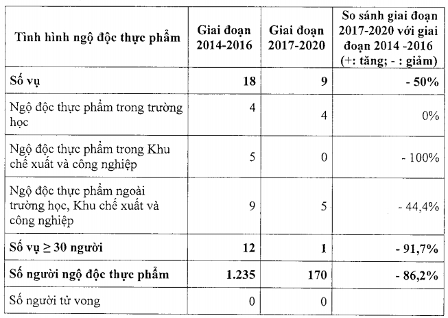 So sánh tình hình ngộ độc thực phẩm trên địa bàn TPHCM giai đoạn trước khi thành lập Ban ATTP (giai đoạn 2014 - 2016) và giai đoạn sau khi thành lập Ban ATTP (giai đoạn 2017 - 2020).