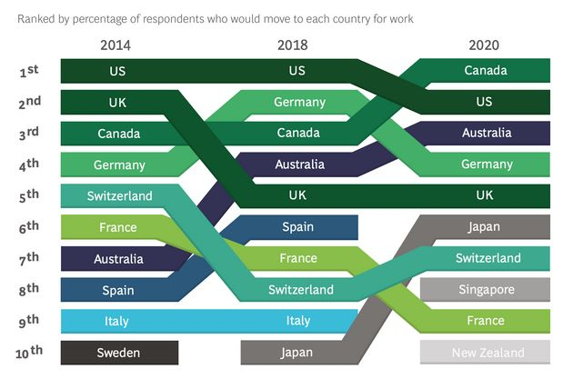 Kết quả khảo sát của BCG về 10 quốc gia đáng mơ ước nhất đối với những người di cư tìm cơ hội việc làm trong các năm 2014, 2018 và 2020 - Ảnh: BCG
