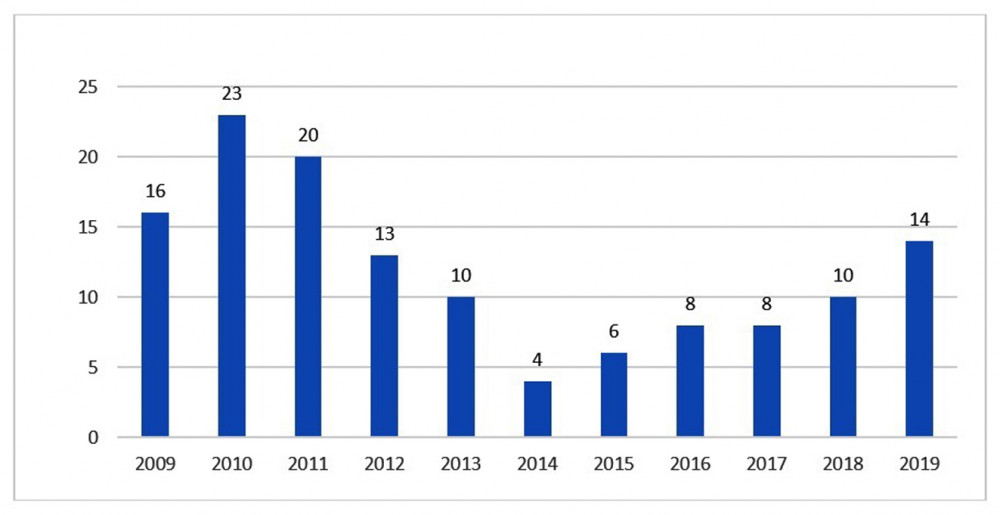 Biểu đồ chỉ số PCI của TP.HCM trong mười năm 2009-2019