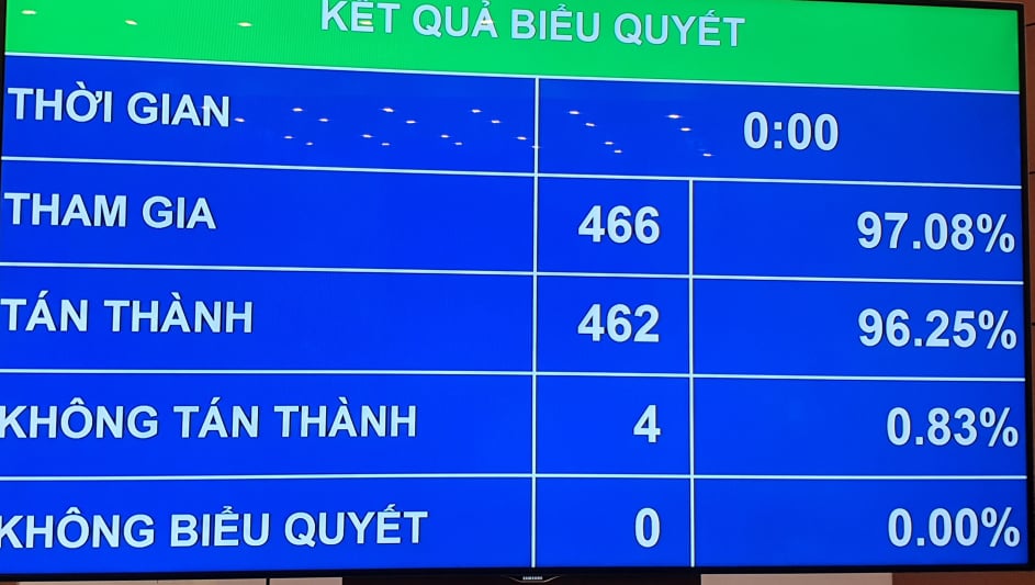 Kết quả biểu quyết Nghị quyết bầu Thủ tướng Chính phủ với ông Phạm Minh Chính