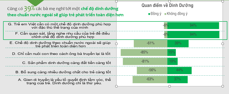 Có đến 39% bà mẹ nghĩ rằng chế độ dinh dưỡng chuẩn nước ngoài sẽ tốt hơn cho con