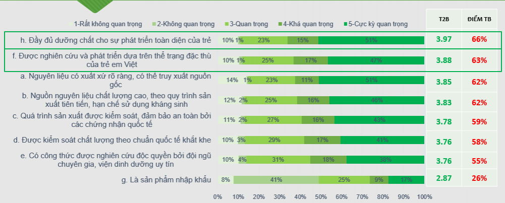 66% mong muốn sản phẩm “Đầy đủ dưỡng chất cho sự phát triển của trẻ”