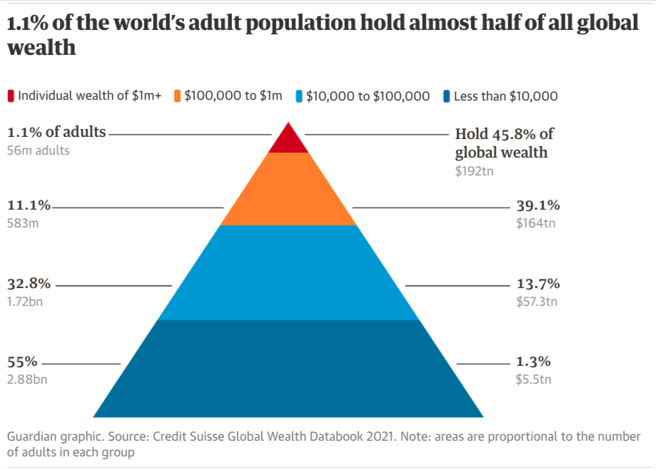 Tháp biểu đồ thống kê của Credit Suisse Global Wealth Databook năm 2021. 