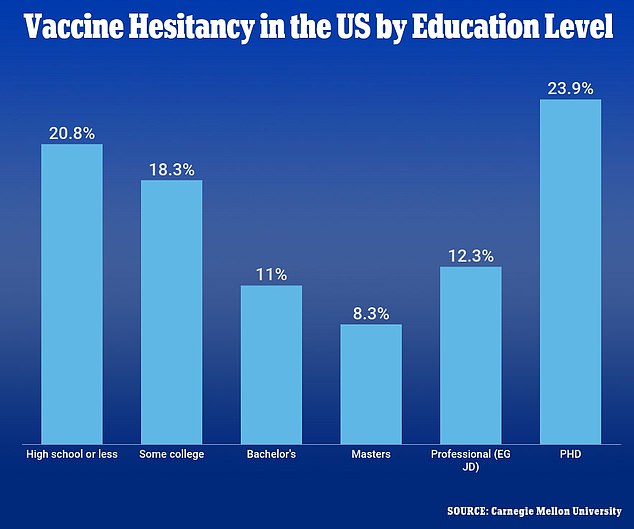 Khảo sát cho thấy nhóm có học vấn thấp nhất lại là nhóm có tỷ lệ tiêm vắc xin cao nhất - Ảnh: Đại học Carnegie Mellon