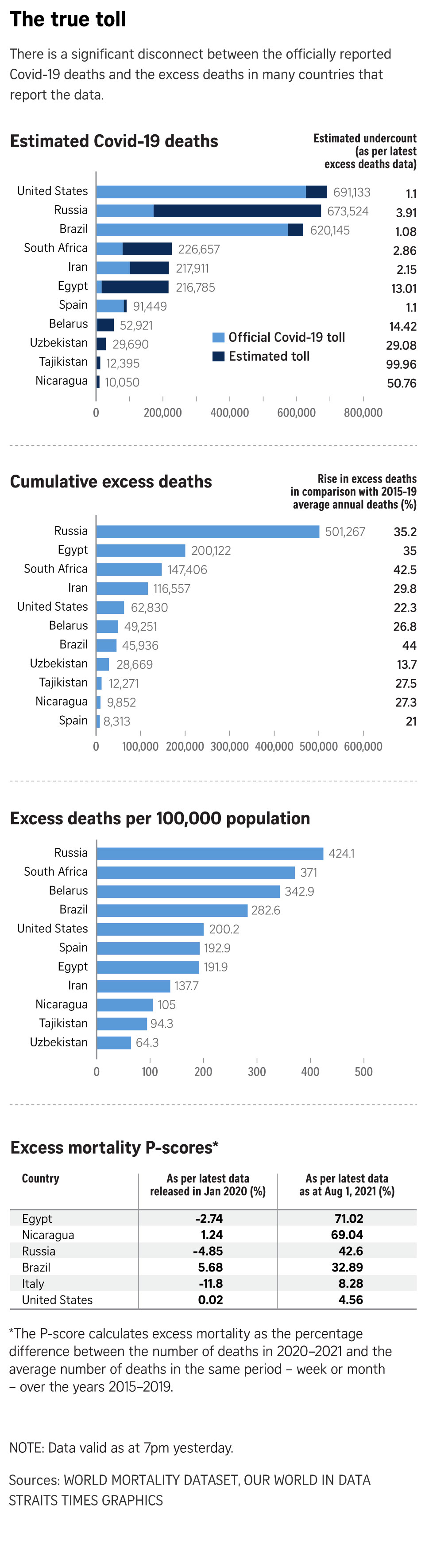 Biểu đồ thống kê những con số tử vong thật sự do virus Covid-19 trên toàn cầu. Ảnh Straitstimes 