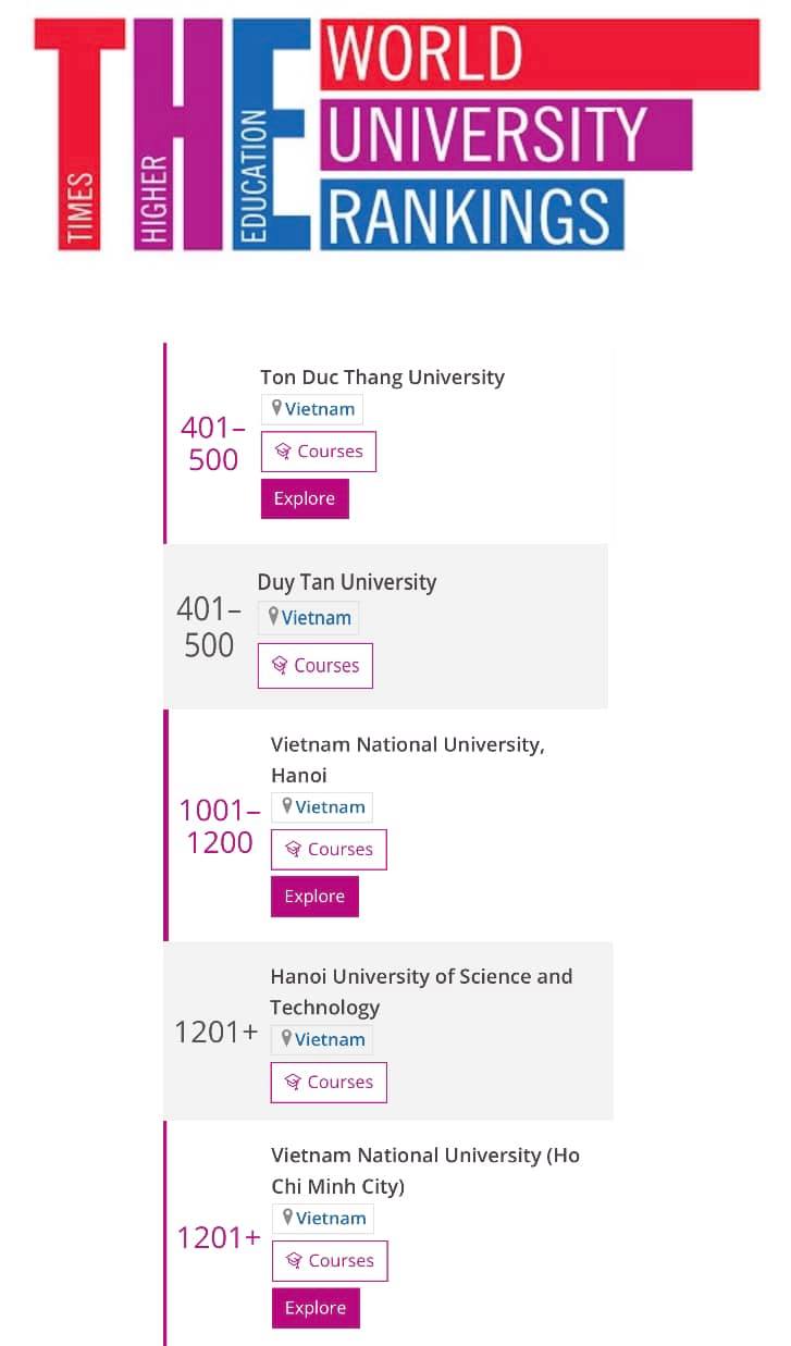 Xếp hạng các trường đại học của Việt Nam trên bảng xếp hạng năm 2022 của THE