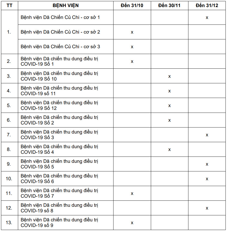 Lộ trình dừng hoạt đông của 13 bệnh viện dã chiến