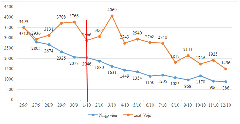 Số nhập viện mỗi ngày tiếp tục theo xu hướng giảm dần, số xuất viện mỗi ngày tại các bệnh viện tiếp tục cao hơn số nhập viện