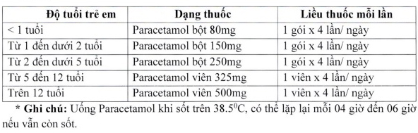 Tùy theo độ tuổi của trẻ, hướng dẫn sử dụng gói thuốc trẻ em điều trị tại nhà trong 7 ngày.