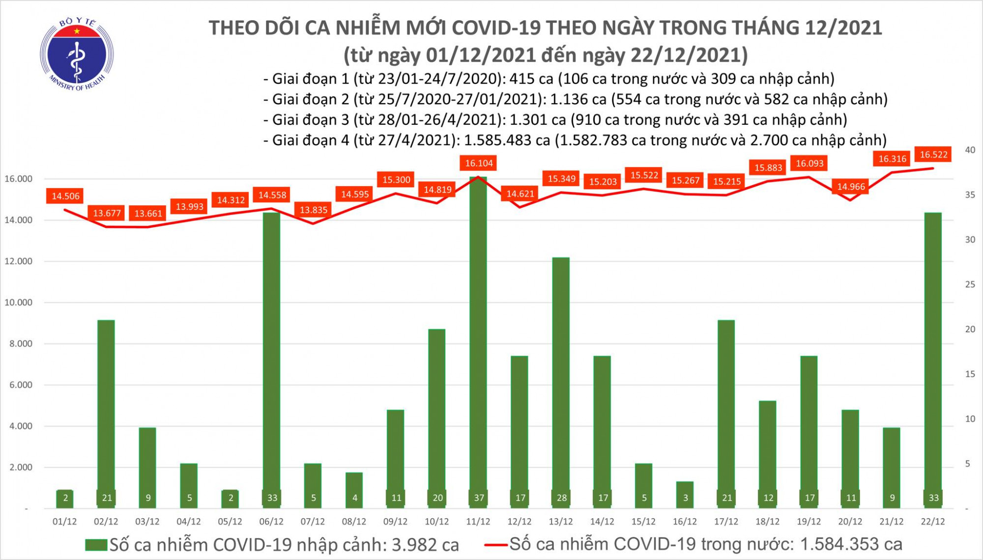 Biểu đồ số ca mắc COVID-19 tại Việt Nam từ ngày 1 - 22/12