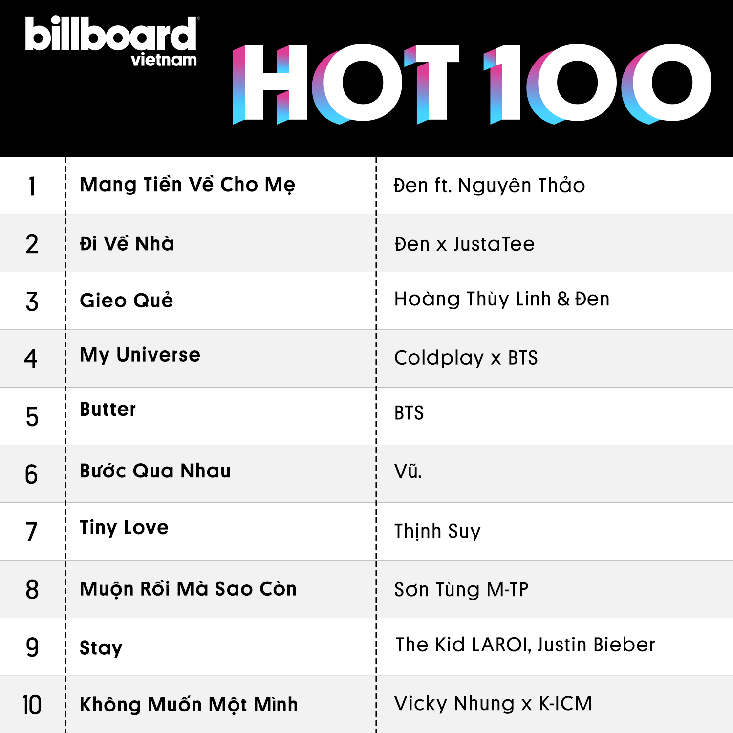 Top 10 ca khúc ấn tượng bao gồm cả Việt Nam và quốc tế được nghe nhiều trong tuần.