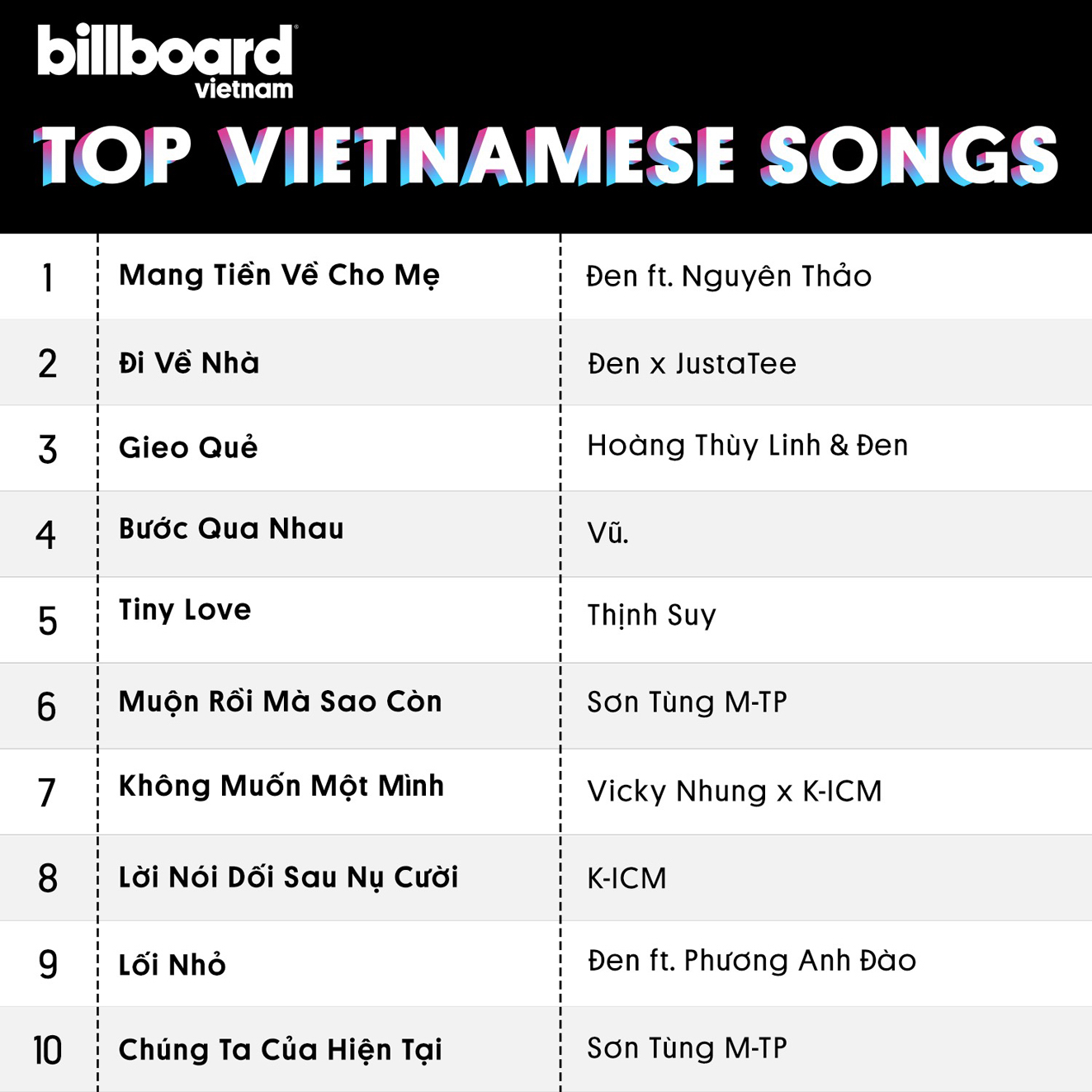 Top 10 ca khúc Việt xuất hiện trong bảng xếp hạng Billboard Vietnam Top Vietnamese Songs