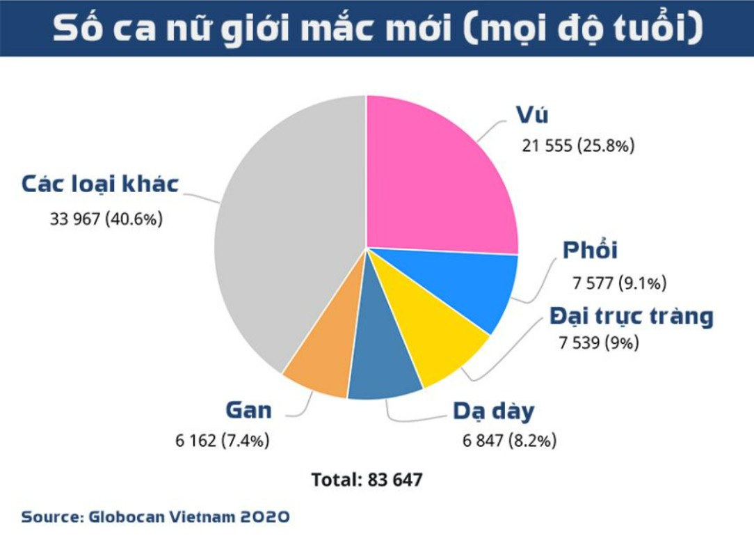 Theo thống kê của Globocan, trong năm 2020, Việt Nam có gần 183.000 số ca mắc mới ung thư