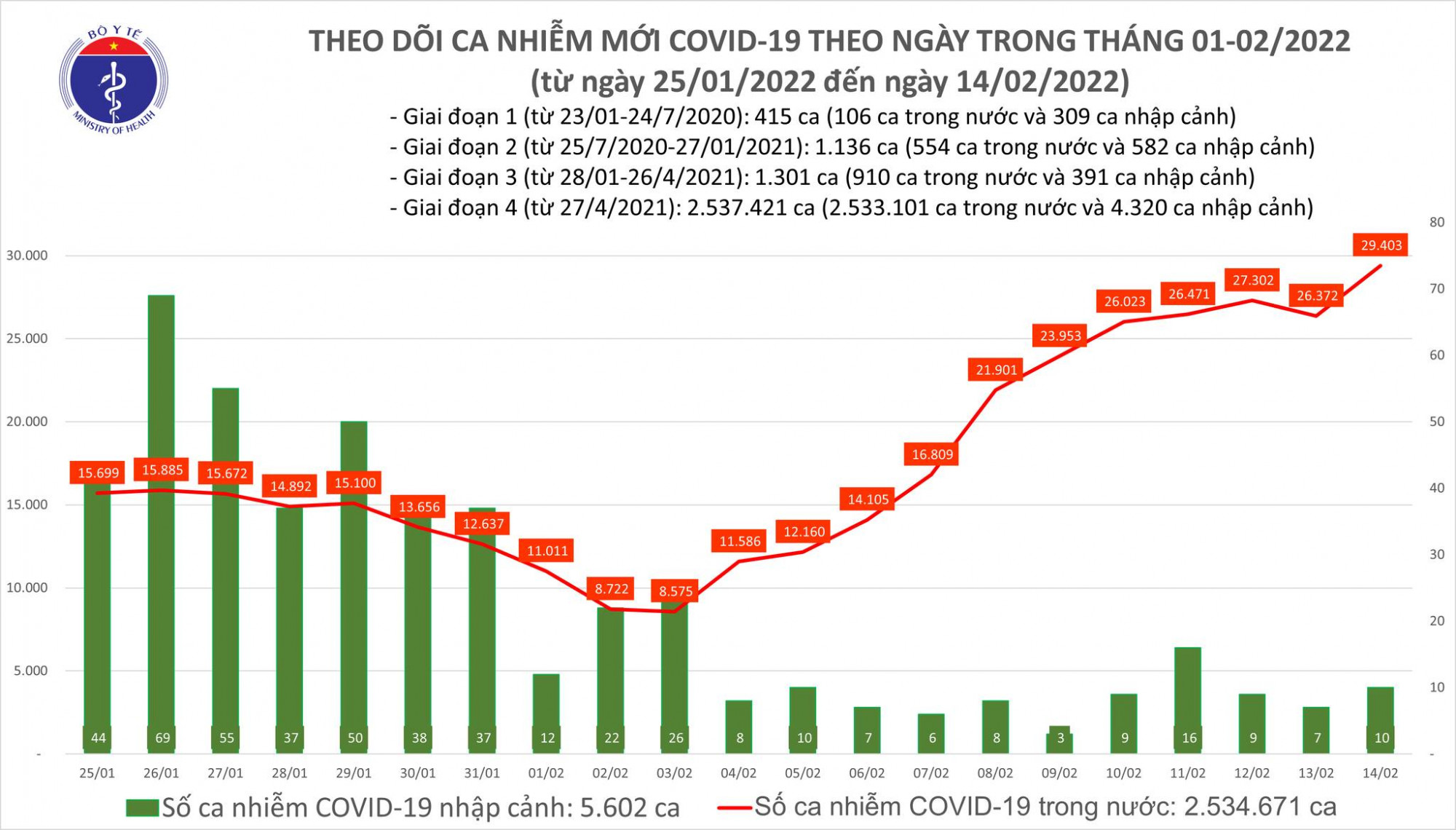 Số ca mắc COVID-19 tiếp tục tăng cao