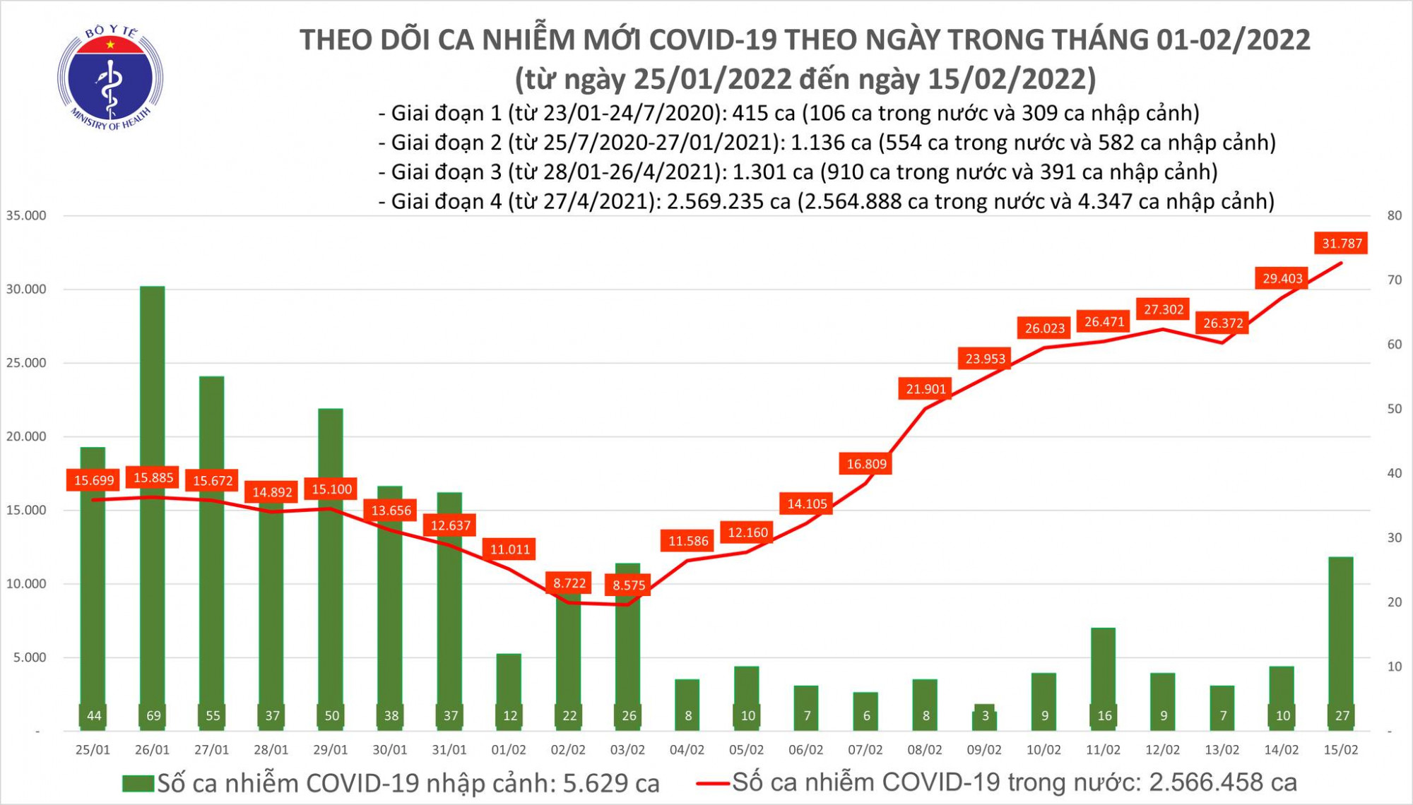 Số ca COVID-19 tiếp tục gia tăng