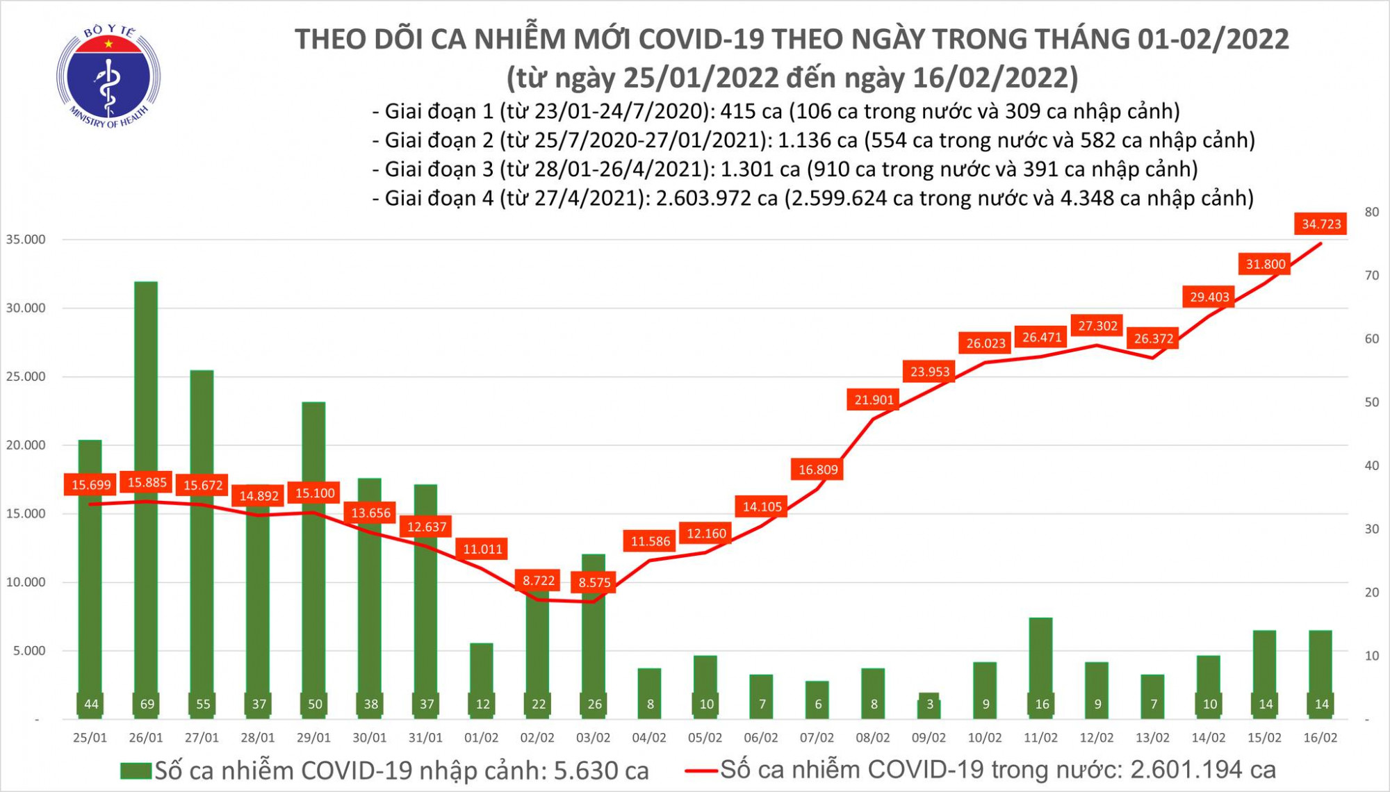 Số ca nhiễm ngày 16/2 tăng lên trên 34.000 ca nhiễm