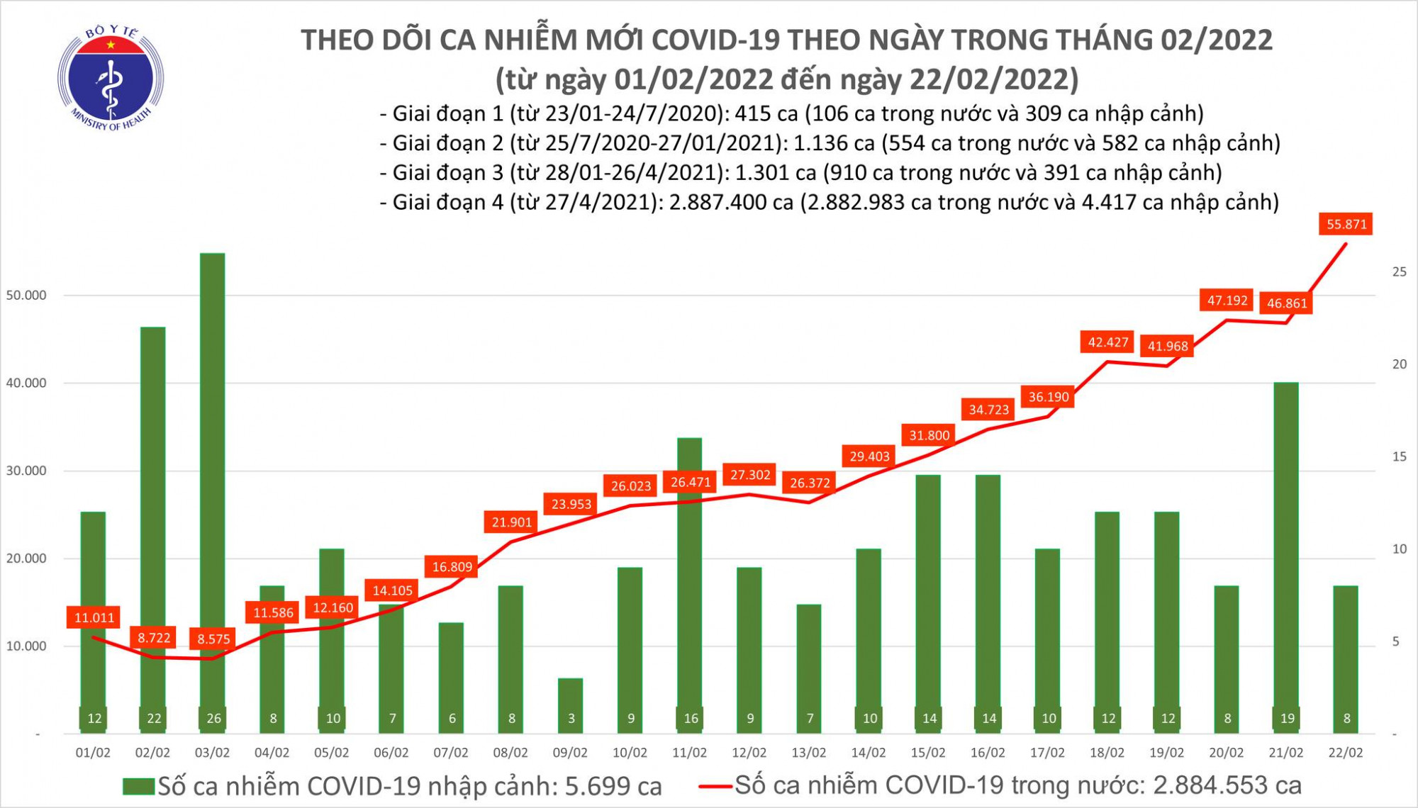 Số ca mắc COVID-19 trong ngày 22 tăng vọt hơn 9.000 ca
