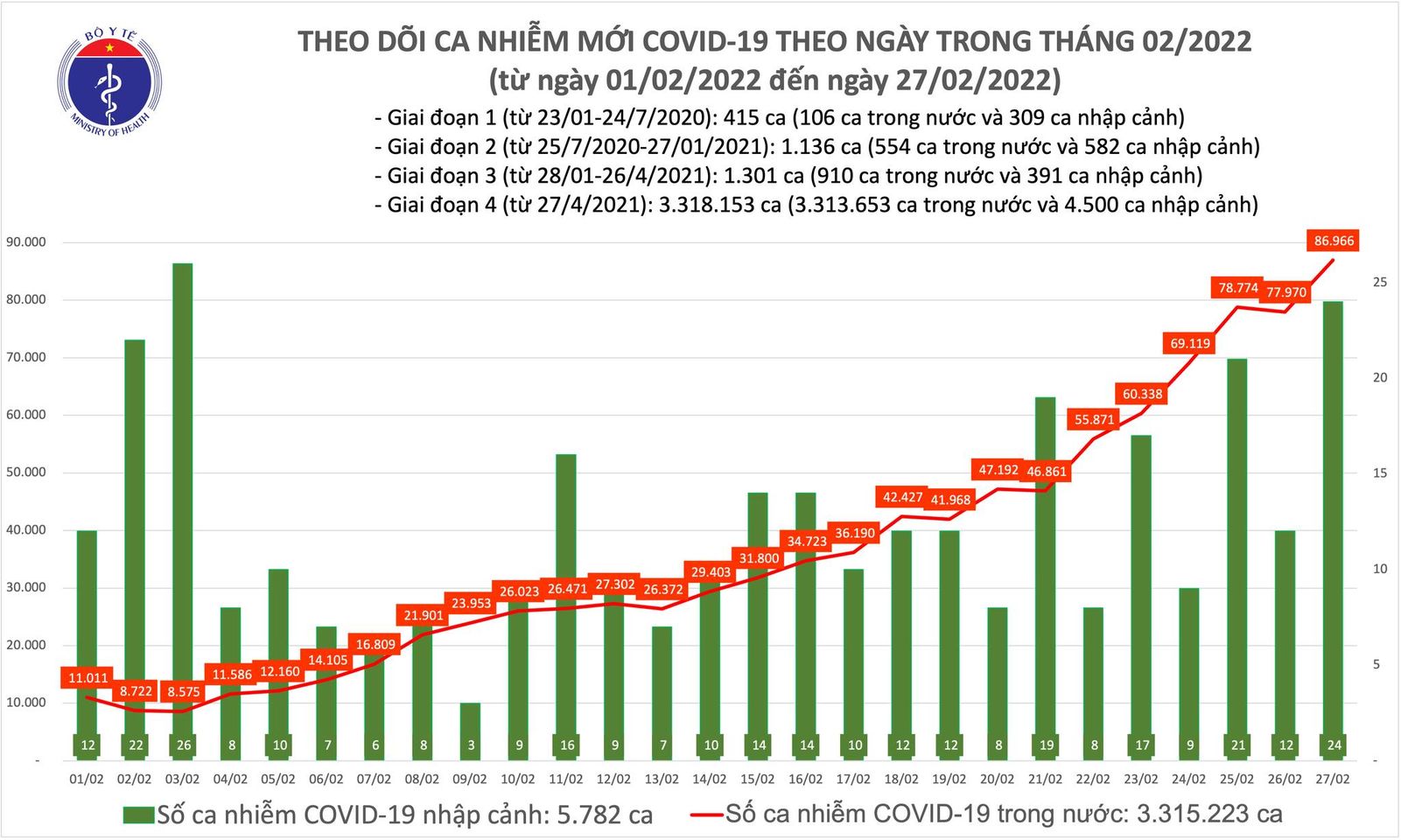 Số ca COVID-19 trên cả nước liên tục lập đỉnh trong những ngày gần đây